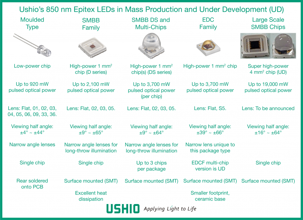 Ushio's 850 nm Epitex LEDs in mass production and under development (UD)
