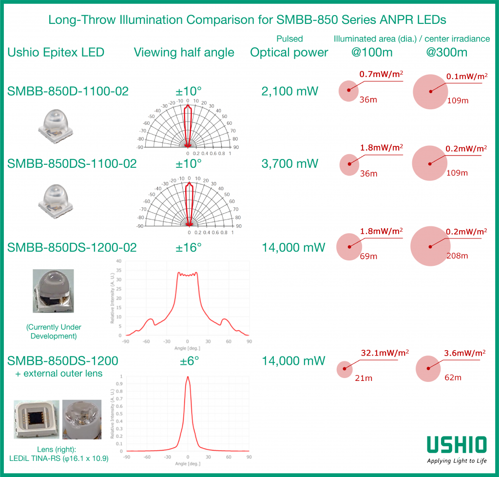 Long-throw illumination comparison for SMBB-850 series automatic number plate recognition (ANPR) LEDs