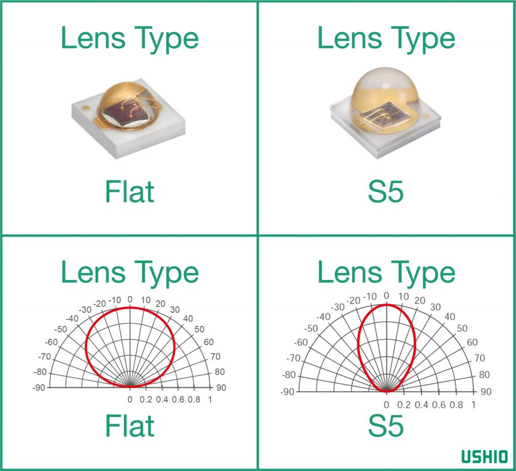 Ushio's Epitex EDC LEDs can be manufactured with flat or S5 type lenses for total control over radiation spread and intensity.